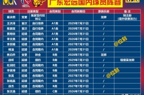 九游客服-包含重磅！赛前广东宏远调整名单以备全明星赛窗口期勒沃库森回应争议，浙江稠州赛后刷新队史纪录的词条