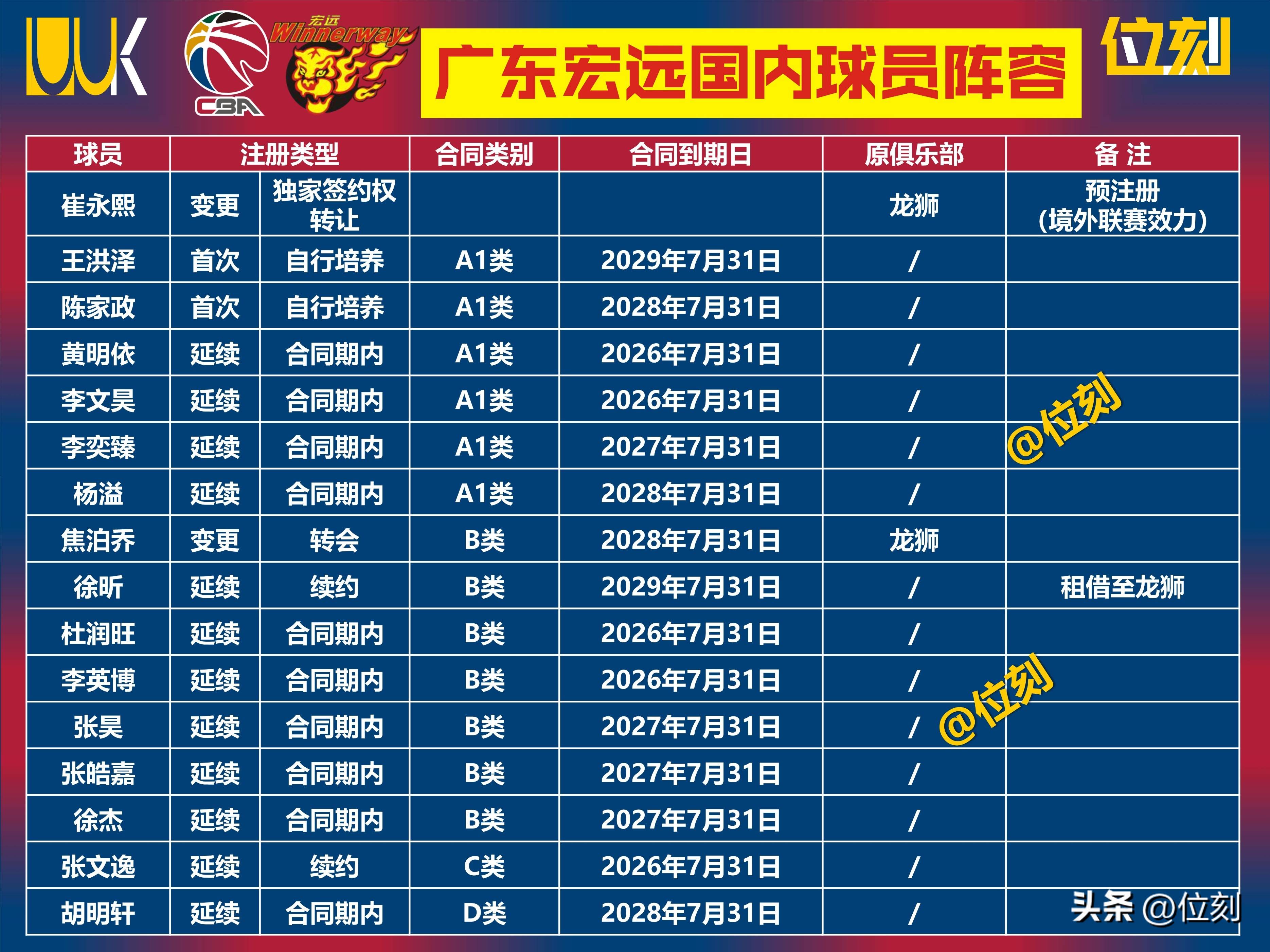 包含重磅！赛前广东宏远调整名单以备全明星赛窗口期勒沃库森回应争议，浙江稠州赛后刷新队史纪录的词条